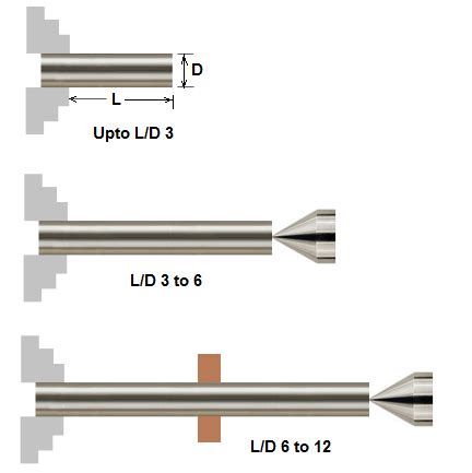 cnc lathe working thumb rules